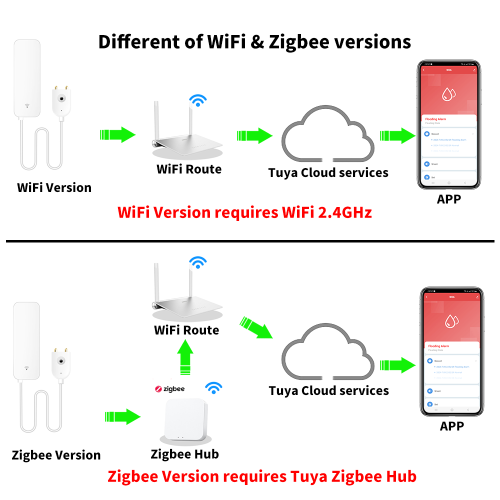 Tuya WiFi Zigbee Su Sensörü Ak - Smart Home Proxmox incelemesi ve fiyatı